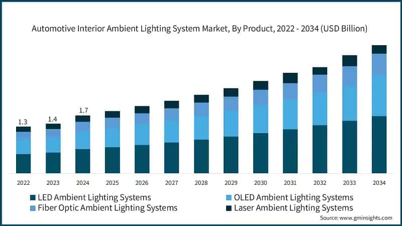 Automotive Interior Ambient Lighting System Market, By Product, 2022 - 2034 (USD Billion)