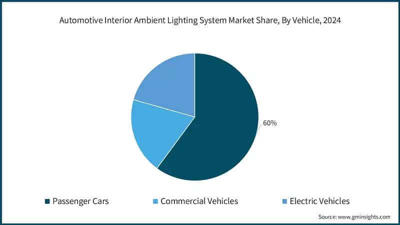 Automotive Interior Ambient Lighting System Market Share, By Vehicle, 2024