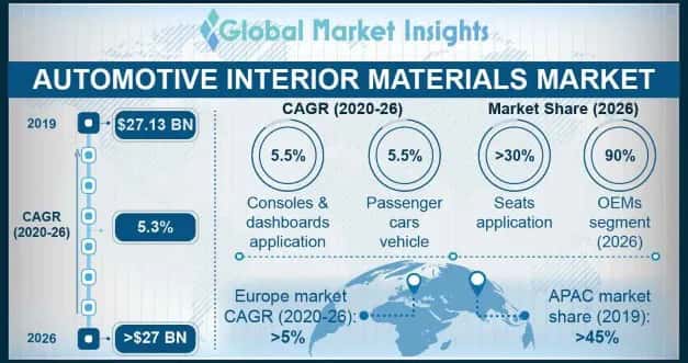 Automotive Interior Materials Market