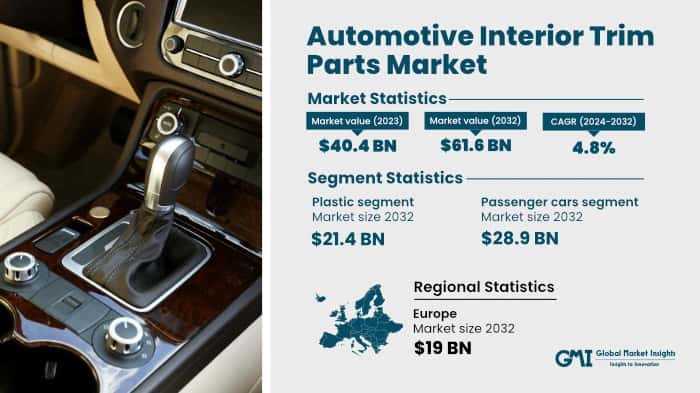 Automotive Interior Trim Parts Market