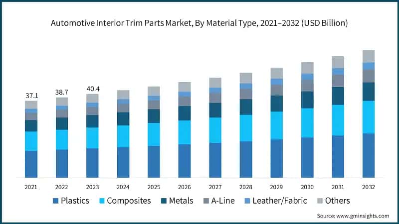 Automotive Interior Trim Parts Market, By Material Type, 2021–2032 (USD Billion)