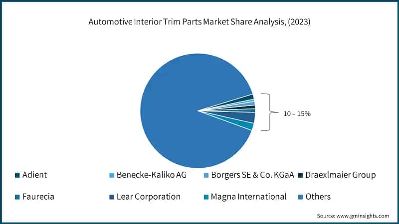 Automotive Interior Trim Parts Market Share Analysis, (2023)