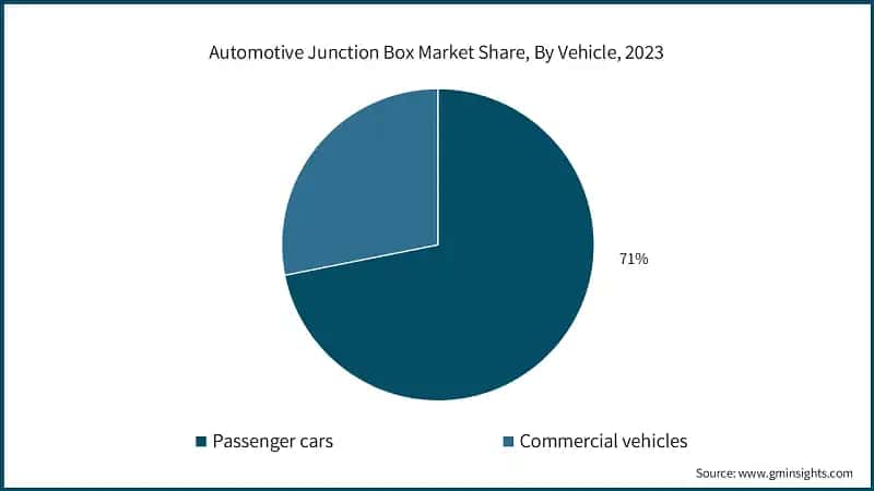 Automotive Junction Box Market Share, By Vehicle, 2023