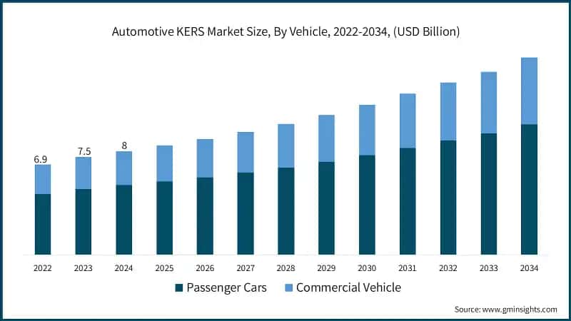Automotive KERS Market Size, By Vehicle, 2022-2034, (USD Billion)