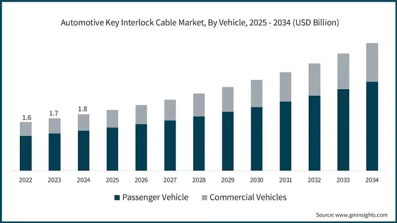  Automotive Key Interlock Cable Market, By Vehicle, 2025 - 2034 (USD Billion)