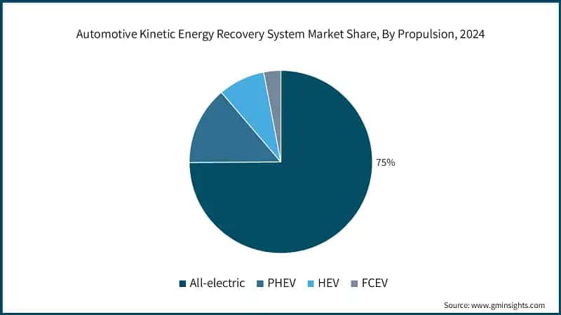 Automotive Kinetic Energy Recovery System Market Share, By Propulsion, 2024