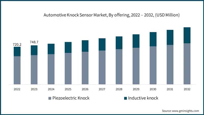 Automotive Knock Sensor Market, By offering, 2022 – 2032, (USD Million)