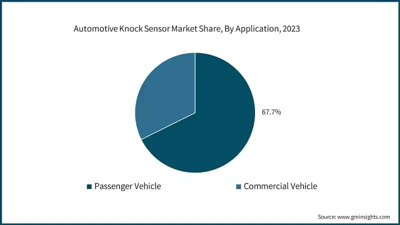 Automotive Knock Sensor Market Share, By Application, 2023