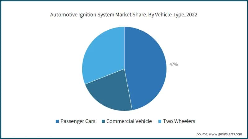 Automotive Ignition System Market Share, By Vehicle Type, 2022