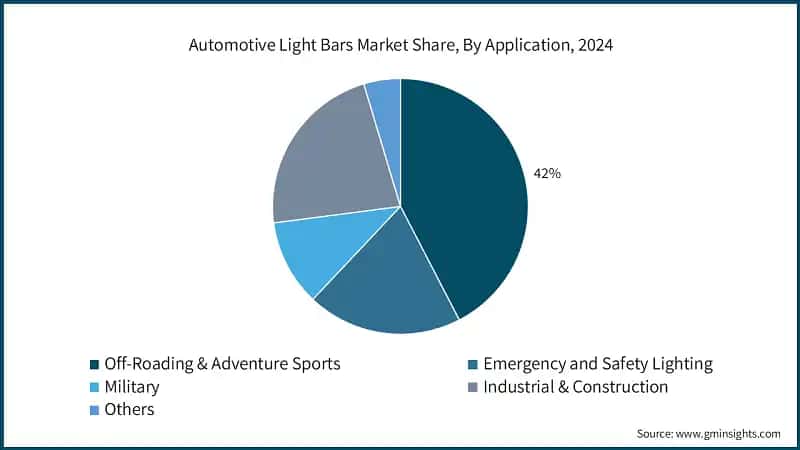 Automotive Light Bars Market Share, By Application, 2024