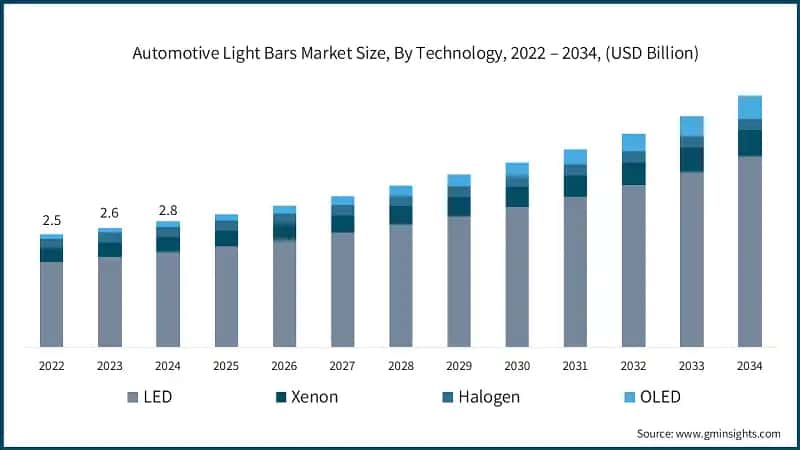Automotive Light Bars Market Size, By Technology, 2022 – 2034, (USD Billion)