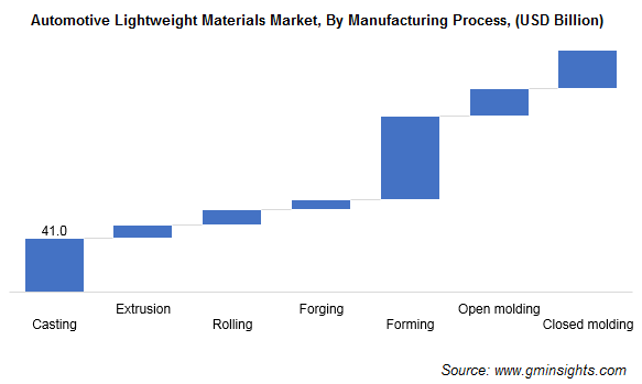Aautomotive Lightweight Materials Market, By Manufacturing Process