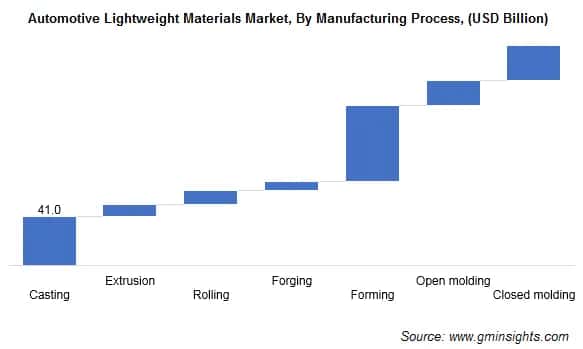 Aautomotive Lightweight Materials Market, By Manufacturing Process