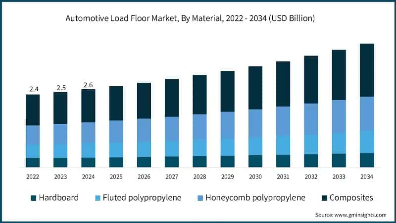Automotive Load Floor Market, By Material, 2022 - 2034 (USD Billion)