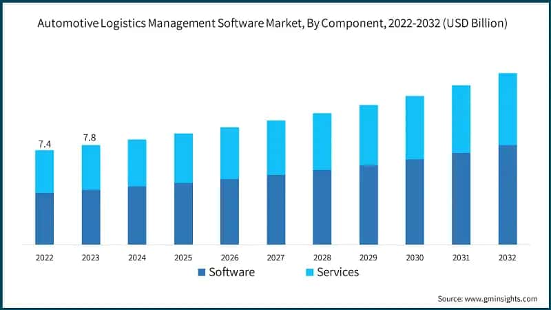 Automotive Logistics Management Software Market, By Component, 2022-2032 (USD Billion)