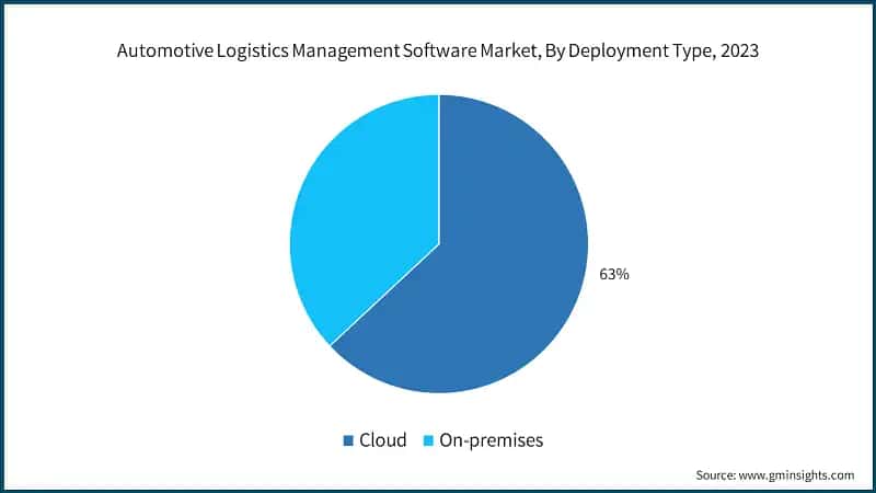 Automotive Logistics Management Software Market, By Deployment Type, 2023