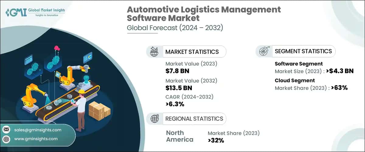 Automotive Logistics Management Software Market