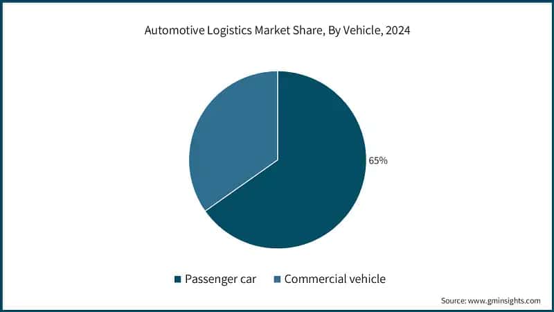 Automotive Logistics Market Share, By Vehicle, 2024