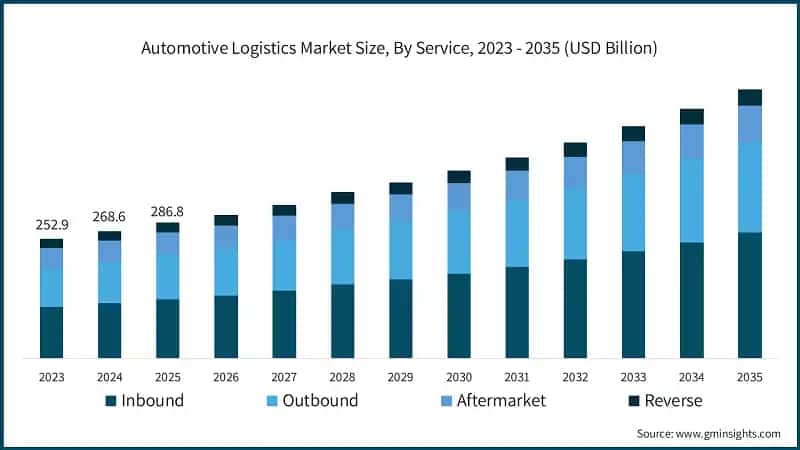 Размер рынка автомобильной логистики по услугам, 2023 - 2035 (млрд долларов США)