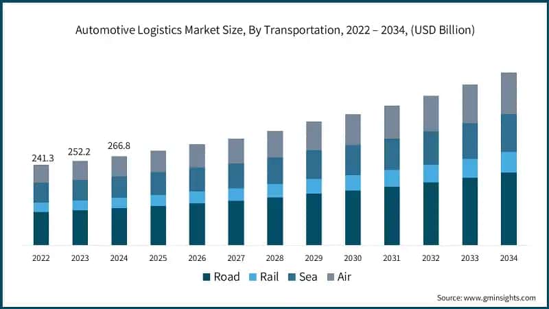 Automotive Logistics Market Size, By Transportation, 2022 – 2034, (USD Billion)