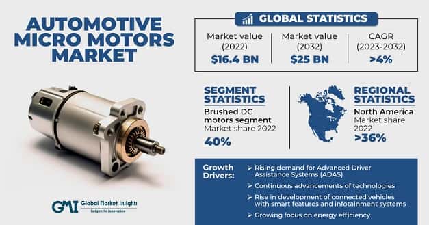 Automotive Micro Motors Market