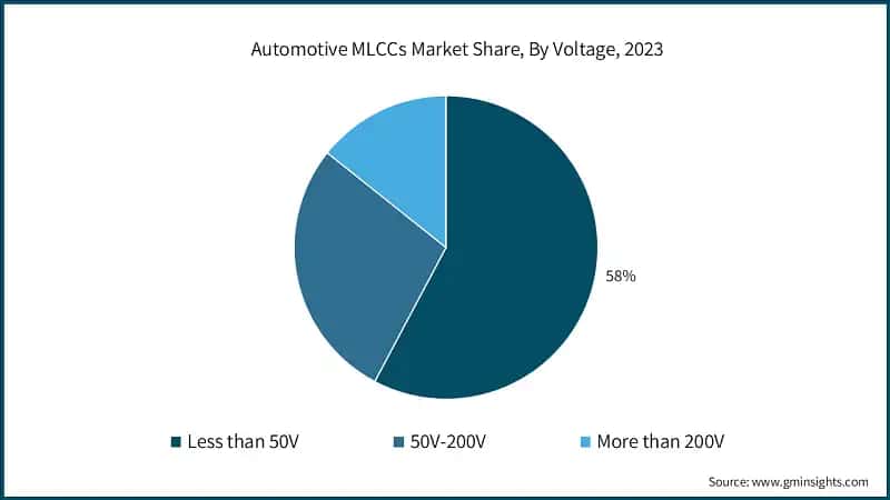 Automotive MLCCs Market Share, By Voltage, 2023