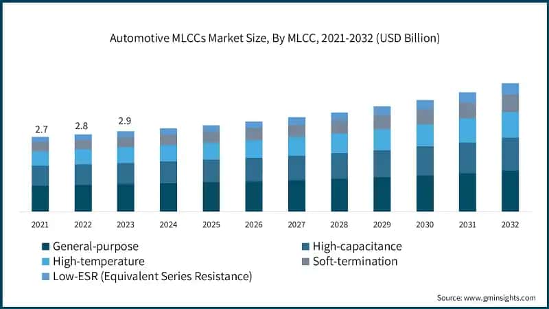 Automotive MLCCs Market Size, By MLCC, 2021-2032 (USD Billion)