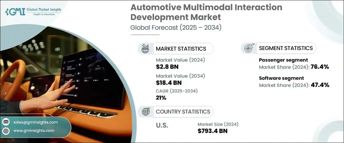 Automotive Multimodal Interaction Development Market