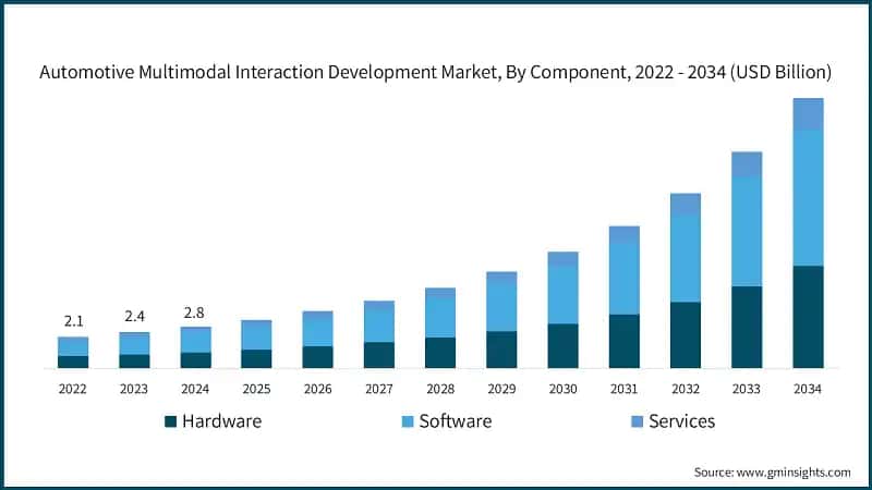 Automotive Multimodal Interaction Development Market, By Component, 2022 - 2034 (USD Billion)