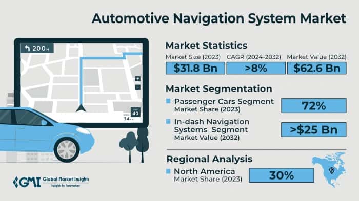 Automotive Navigation System Market