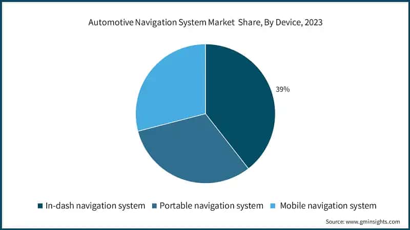 Automotive Navigation System Market&nbsp; Share, By Device, 2023