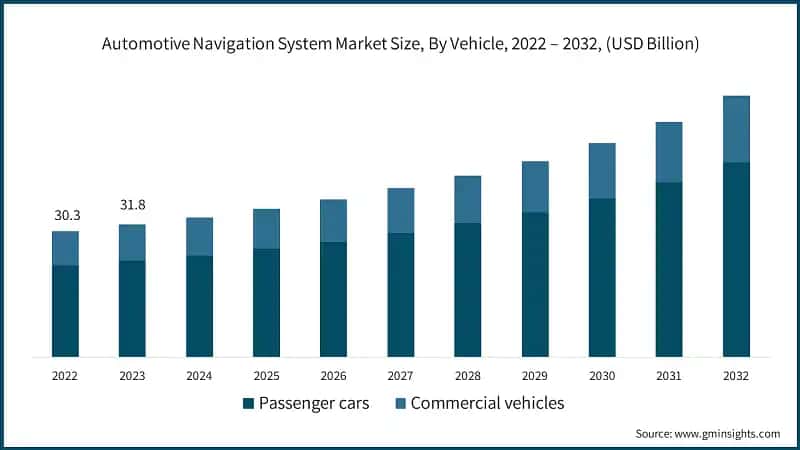 Automotive Navigation System Market Size, By Vehicle, 2022 – 2032, (USD Billion)