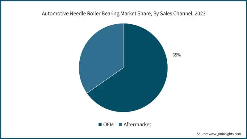Automotive Needle Roller Bearing Market Share, By Sales Channel, 2023