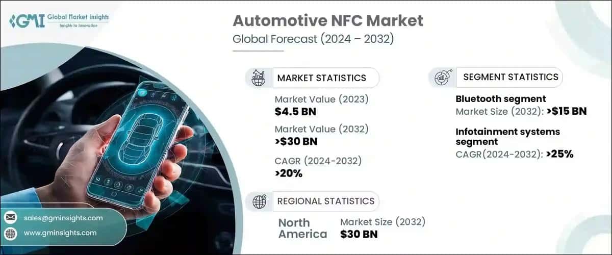Automotive NFC Market