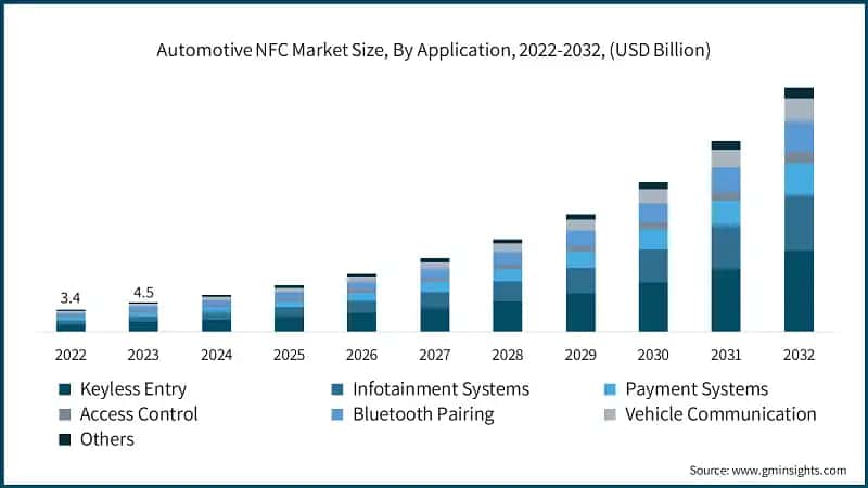 Automotive NFC Market Size, By Application, 2022-2032, (USD Billion)