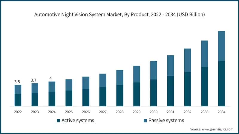 Automotive Night Vision System Market, By Product, 2022 - 2034 (USD Billion)