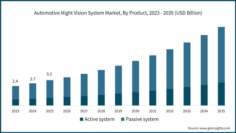 자동차 야간 시야 시스템 시장, 제품별, 2023 - 2035 (USD 십억)