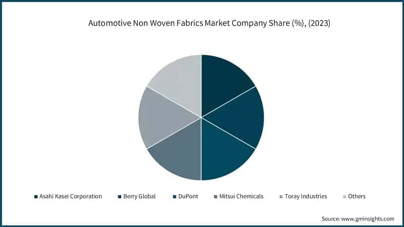 Automotive Non Woven Fabrics Market Company Share (%), (2023)