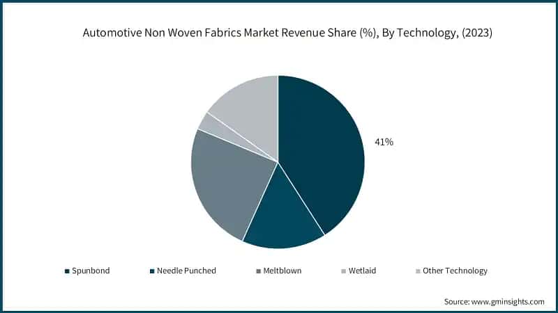  Automotive Nonwoven Fabrics Market Revenue Share, By Technology, (2022)