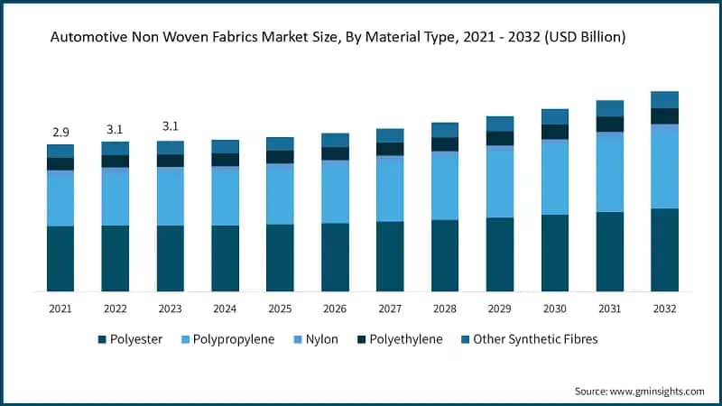 Automotive Nonwoven Fabrics Market Size, By Material Type, 2021 - 2032 (USD Billion) &nbsp;