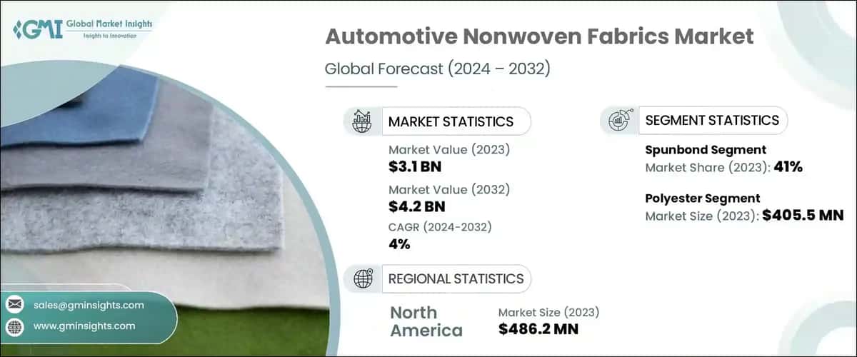 Automotive Nonwoven Fabrics Market 
