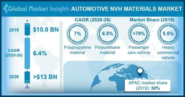 Automotive NVH Materials Market