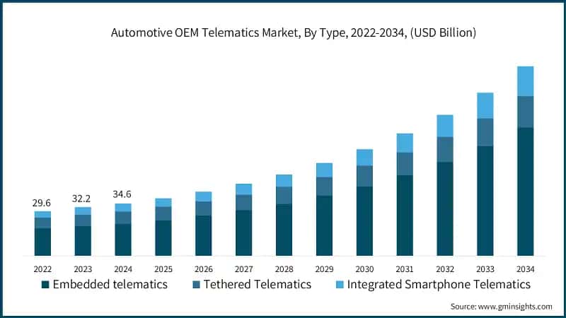Automotive OEM Telematics Market, By Type, 2022-2034, (USD Billion)