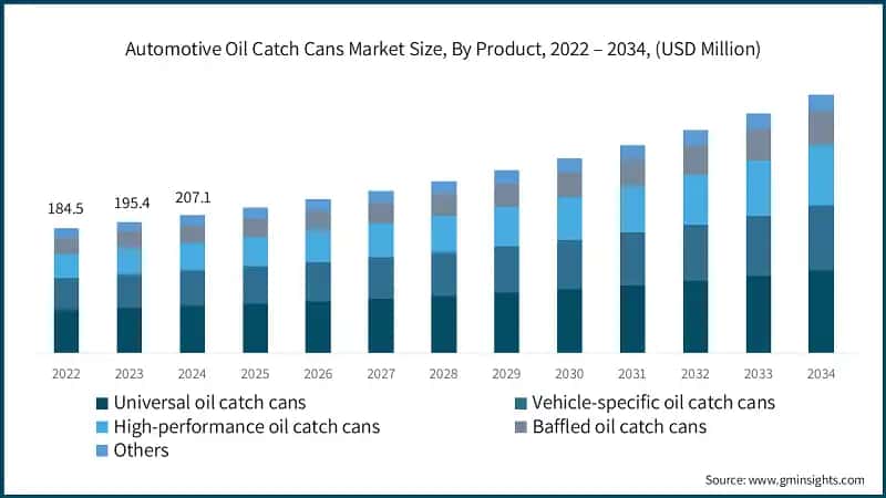 Automotive Oil Catch Cans Market Size, By Product, 2022 – 2034, (USD Million)