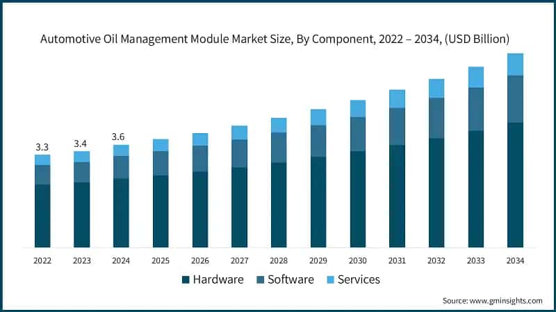 Automotive Oil Management Module Market Size, By Component, 2022 – 2034, (USD Billion)