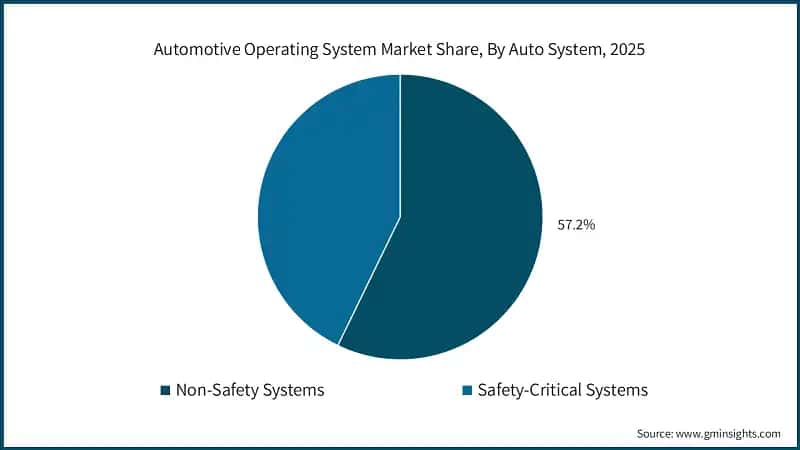 Automotive Operating System Market Share, By Auto System, 2025