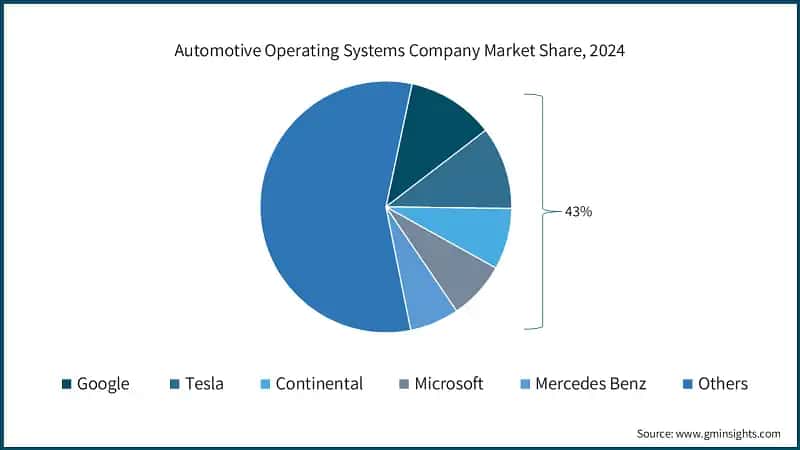 Automotive Operating Systems Company Market Share, 2024