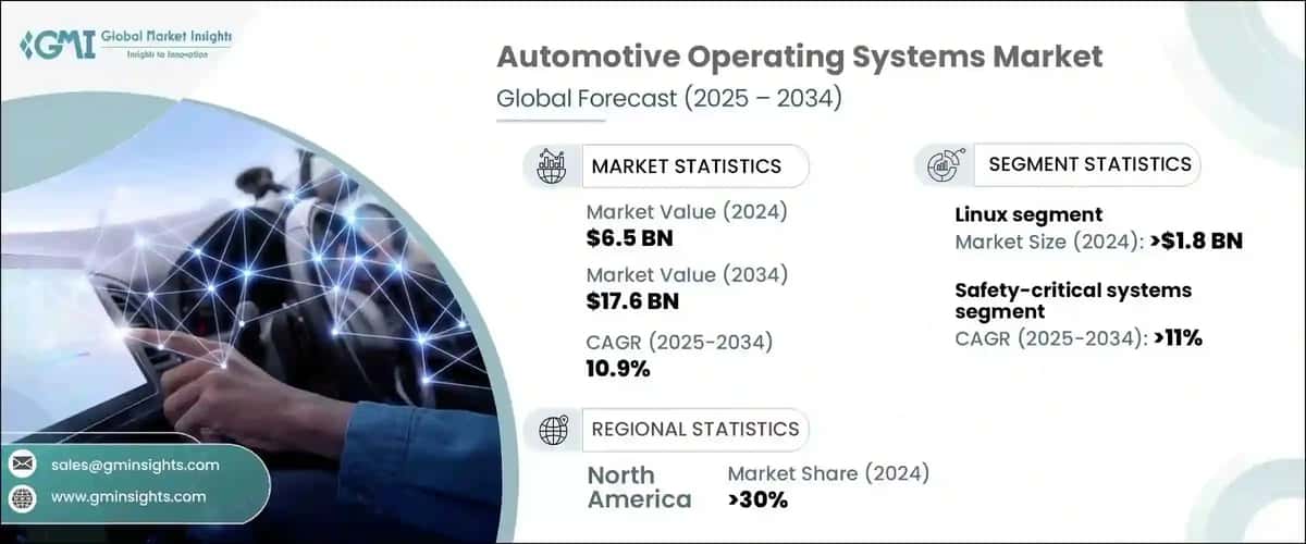 Automotive Operating Systems Market