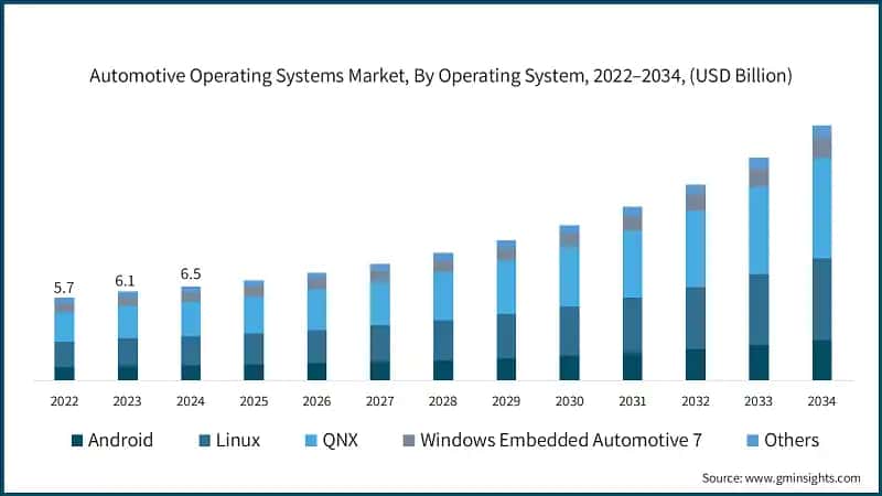 Automotive Operating Systems Market, By Operating System, 2022–2034, (USD Billion)