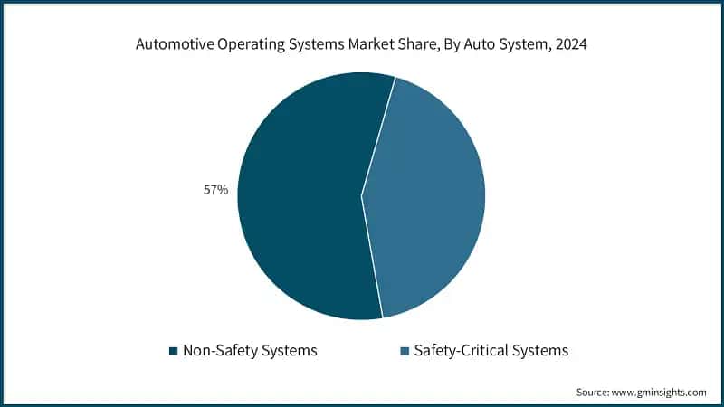 Automotive Operating Systems Market Share, By Auto System, 2024
